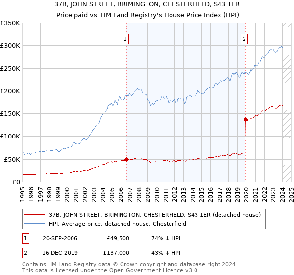 37B, JOHN STREET, BRIMINGTON, CHESTERFIELD, S43 1ER: Price paid vs HM Land Registry's House Price Index
