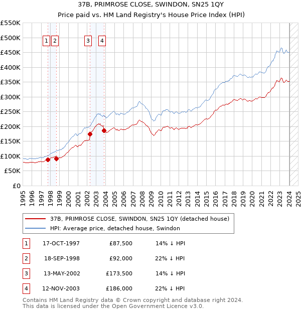 37B, PRIMROSE CLOSE, SWINDON, SN25 1QY: Price paid vs HM Land Registry's House Price Index