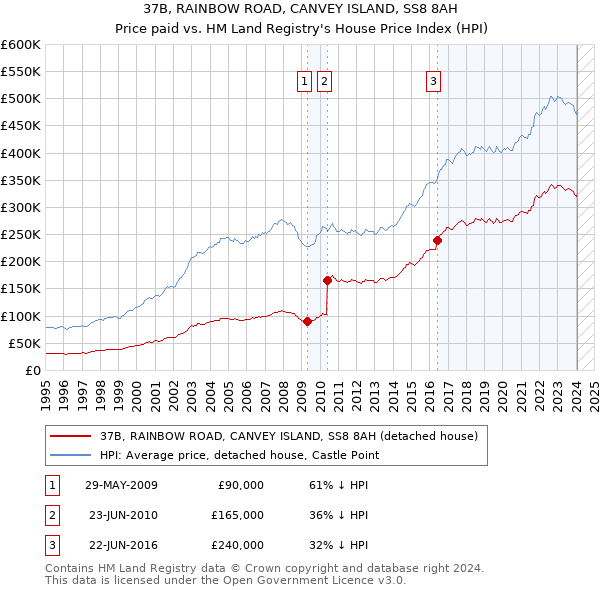 37B, RAINBOW ROAD, CANVEY ISLAND, SS8 8AH: Price paid vs HM Land Registry's House Price Index
