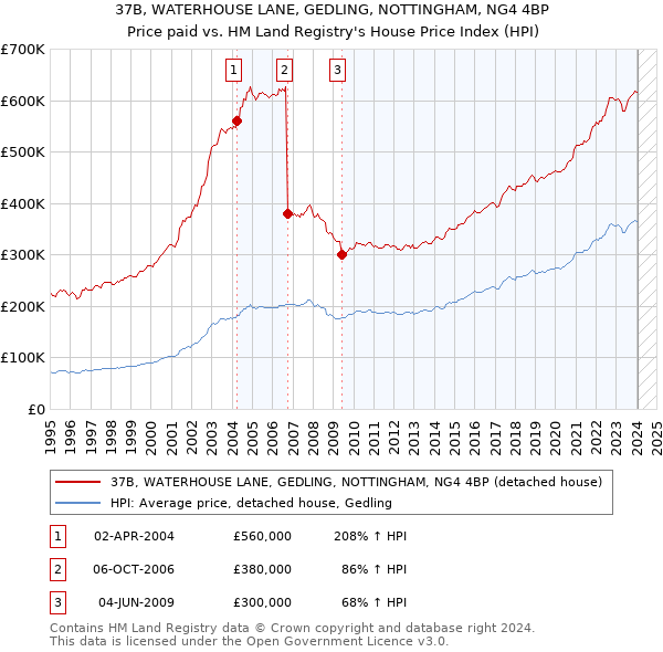37B, WATERHOUSE LANE, GEDLING, NOTTINGHAM, NG4 4BP: Price paid vs HM Land Registry's House Price Index