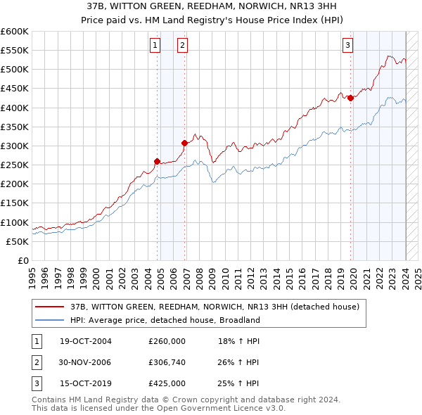 37B, WITTON GREEN, REEDHAM, NORWICH, NR13 3HH: Price paid vs HM Land Registry's House Price Index