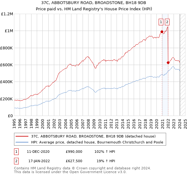 37C, ABBOTSBURY ROAD, BROADSTONE, BH18 9DB: Price paid vs HM Land Registry's House Price Index