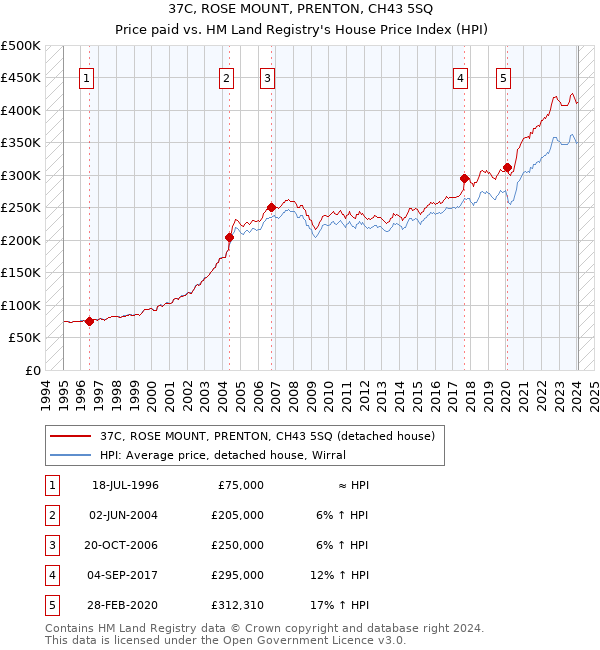 37C, ROSE MOUNT, PRENTON, CH43 5SQ: Price paid vs HM Land Registry's House Price Index