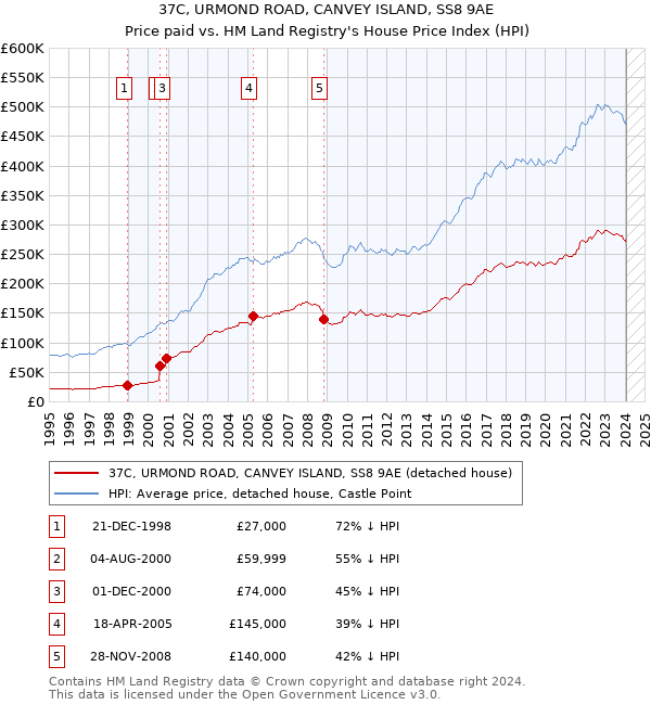 37C, URMOND ROAD, CANVEY ISLAND, SS8 9AE: Price paid vs HM Land Registry's House Price Index