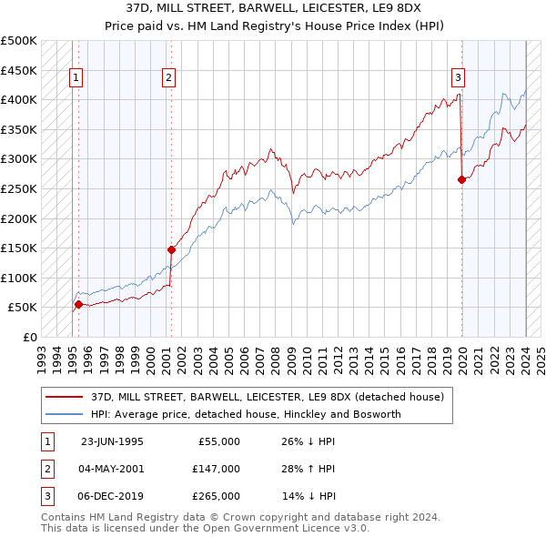 37D, MILL STREET, BARWELL, LEICESTER, LE9 8DX: Price paid vs HM Land Registry's House Price Index