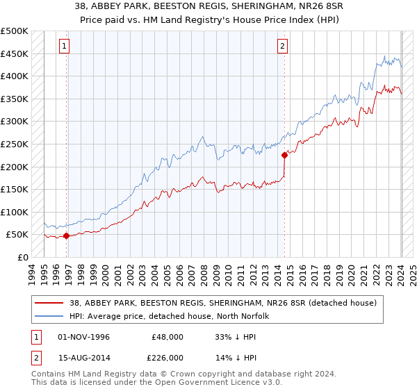 38, ABBEY PARK, BEESTON REGIS, SHERINGHAM, NR26 8SR: Price paid vs HM Land Registry's House Price Index