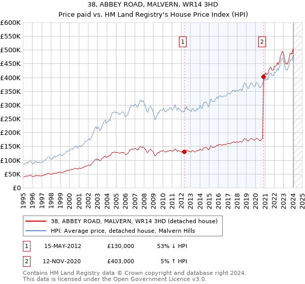 38, ABBEY ROAD, MALVERN, WR14 3HD: Price paid vs HM Land Registry's House Price Index