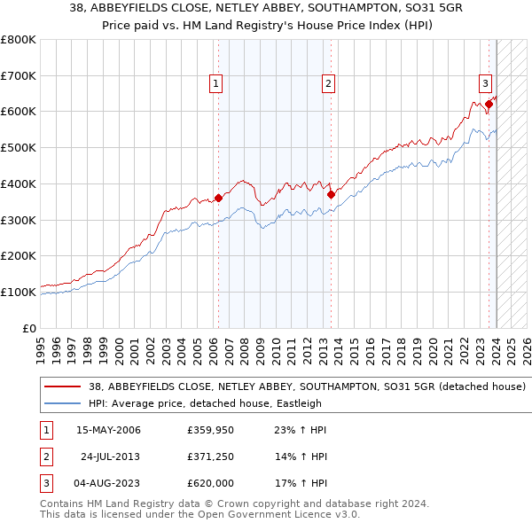 38, ABBEYFIELDS CLOSE, NETLEY ABBEY, SOUTHAMPTON, SO31 5GR: Price paid vs HM Land Registry's House Price Index
