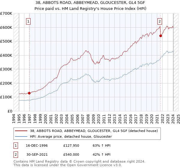 38, ABBOTS ROAD, ABBEYMEAD, GLOUCESTER, GL4 5GF: Price paid vs HM Land Registry's House Price Index
