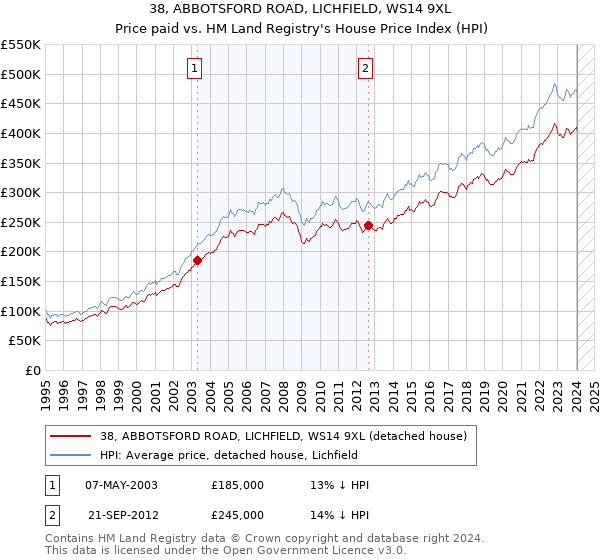 38, ABBOTSFORD ROAD, LICHFIELD, WS14 9XL: Price paid vs HM Land Registry's House Price Index