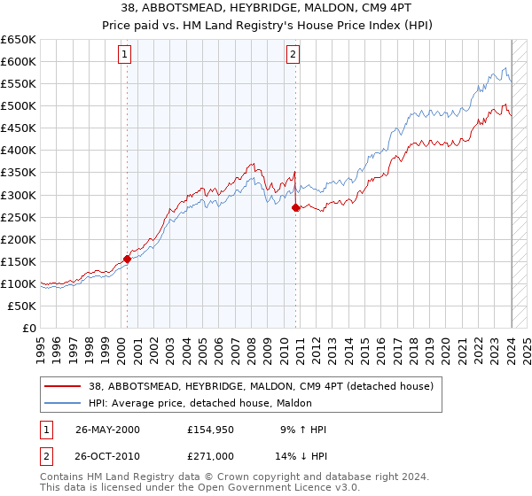 38, ABBOTSMEAD, HEYBRIDGE, MALDON, CM9 4PT: Price paid vs HM Land Registry's House Price Index
