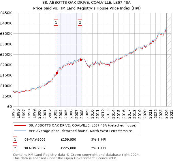 38, ABBOTTS OAK DRIVE, COALVILLE, LE67 4SA: Price paid vs HM Land Registry's House Price Index