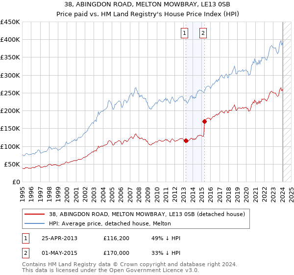 38, ABINGDON ROAD, MELTON MOWBRAY, LE13 0SB: Price paid vs HM Land Registry's House Price Index