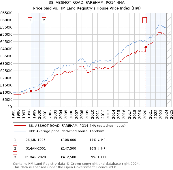 38, ABSHOT ROAD, FAREHAM, PO14 4NA: Price paid vs HM Land Registry's House Price Index