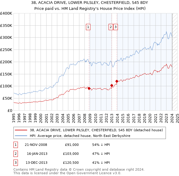 38, ACACIA DRIVE, LOWER PILSLEY, CHESTERFIELD, S45 8DY: Price paid vs HM Land Registry's House Price Index