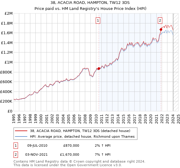 38, ACACIA ROAD, HAMPTON, TW12 3DS: Price paid vs HM Land Registry's House Price Index