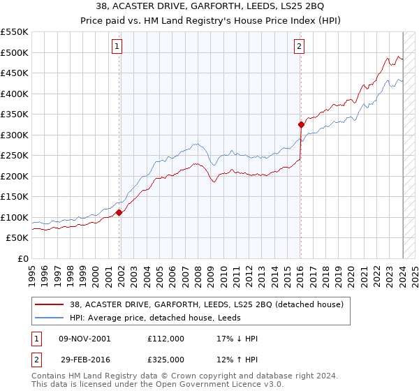 38, ACASTER DRIVE, GARFORTH, LEEDS, LS25 2BQ: Price paid vs HM Land Registry's House Price Index