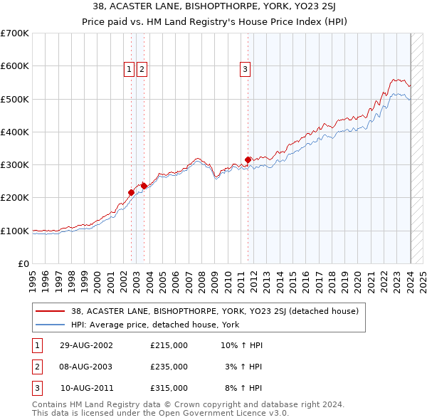 38, ACASTER LANE, BISHOPTHORPE, YORK, YO23 2SJ: Price paid vs HM Land Registry's House Price Index