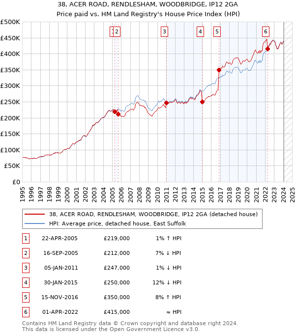 38, ACER ROAD, RENDLESHAM, WOODBRIDGE, IP12 2GA: Price paid vs HM Land Registry's House Price Index