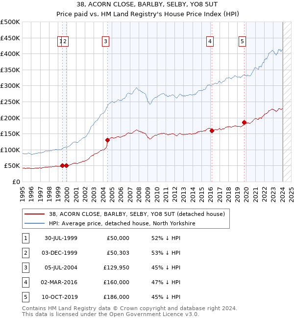 38, ACORN CLOSE, BARLBY, SELBY, YO8 5UT: Price paid vs HM Land Registry's House Price Index