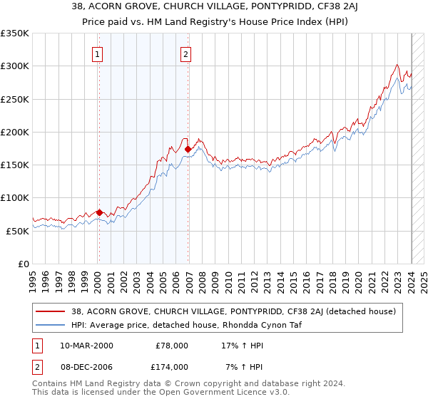 38, ACORN GROVE, CHURCH VILLAGE, PONTYPRIDD, CF38 2AJ: Price paid vs HM Land Registry's House Price Index