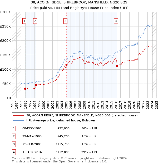 38, ACORN RIDGE, SHIREBROOK, MANSFIELD, NG20 8QS: Price paid vs HM Land Registry's House Price Index