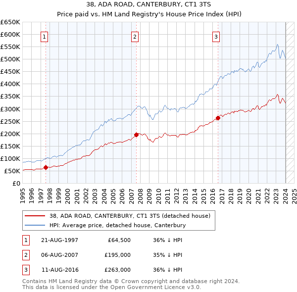 38, ADA ROAD, CANTERBURY, CT1 3TS: Price paid vs HM Land Registry's House Price Index