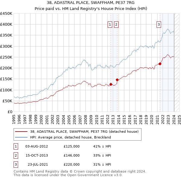 38, ADASTRAL PLACE, SWAFFHAM, PE37 7RG: Price paid vs HM Land Registry's House Price Index