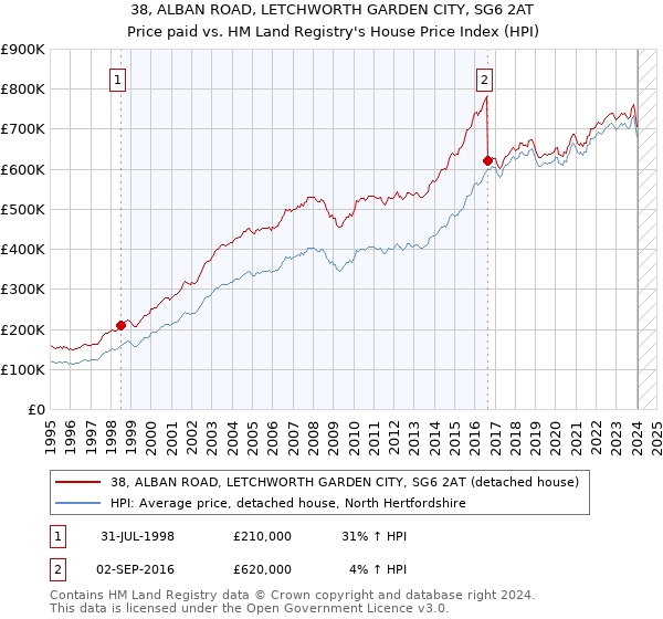 38, ALBAN ROAD, LETCHWORTH GARDEN CITY, SG6 2AT: Price paid vs HM Land Registry's House Price Index