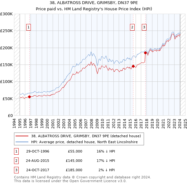 38, ALBATROSS DRIVE, GRIMSBY, DN37 9PE: Price paid vs HM Land Registry's House Price Index