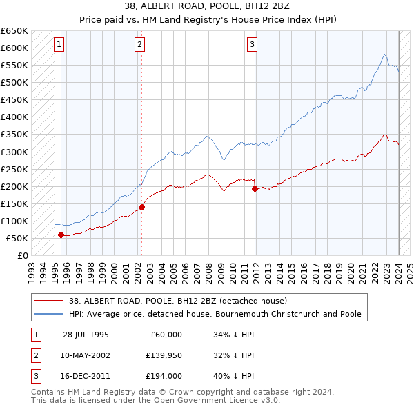38, ALBERT ROAD, POOLE, BH12 2BZ: Price paid vs HM Land Registry's House Price Index