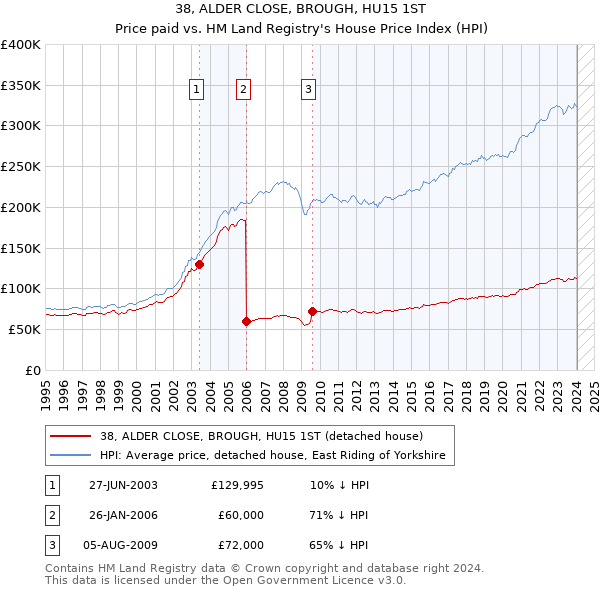 38, ALDER CLOSE, BROUGH, HU15 1ST: Price paid vs HM Land Registry's House Price Index
