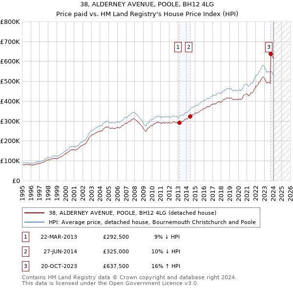 38, ALDERNEY AVENUE, POOLE, BH12 4LG: Price paid vs HM Land Registry's House Price Index