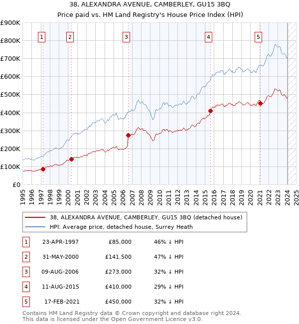 38, ALEXANDRA AVENUE, CAMBERLEY, GU15 3BQ: Price paid vs HM Land Registry's House Price Index