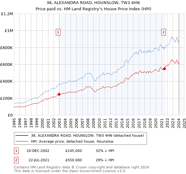 38, ALEXANDRA ROAD, HOUNSLOW, TW3 4HN: Price paid vs HM Land Registry's House Price Index