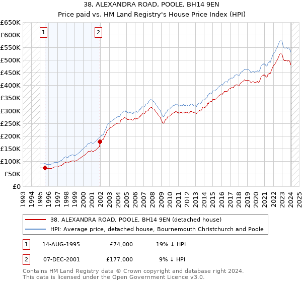 38, ALEXANDRA ROAD, POOLE, BH14 9EN: Price paid vs HM Land Registry's House Price Index