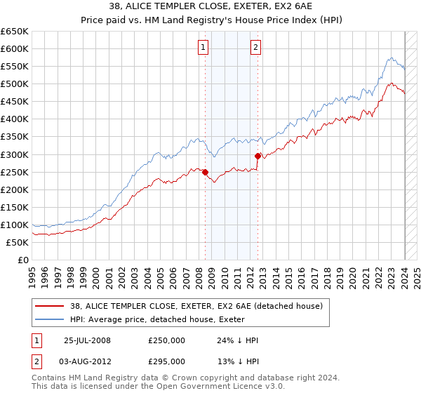 38, ALICE TEMPLER CLOSE, EXETER, EX2 6AE: Price paid vs HM Land Registry's House Price Index
