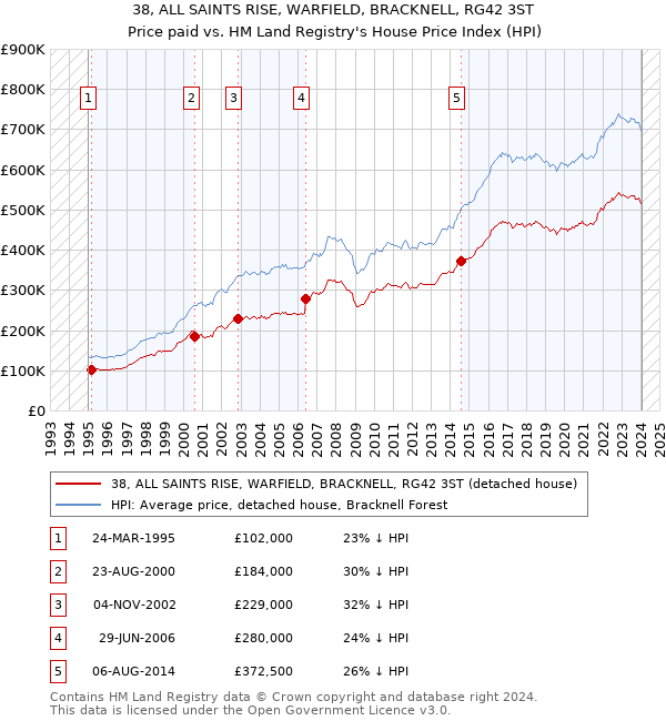 38, ALL SAINTS RISE, WARFIELD, BRACKNELL, RG42 3ST: Price paid vs HM Land Registry's House Price Index