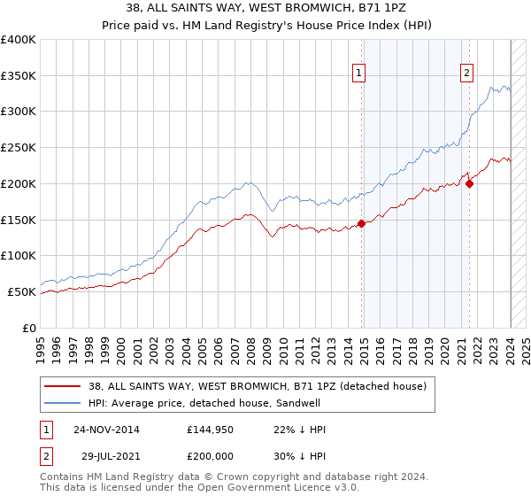 38, ALL SAINTS WAY, WEST BROMWICH, B71 1PZ: Price paid vs HM Land Registry's House Price Index