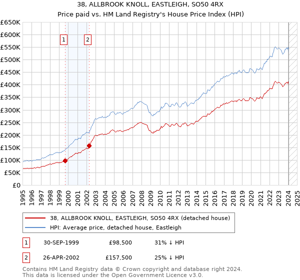 38, ALLBROOK KNOLL, EASTLEIGH, SO50 4RX: Price paid vs HM Land Registry's House Price Index