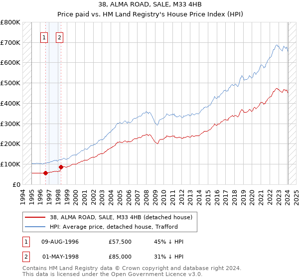 38, ALMA ROAD, SALE, M33 4HB: Price paid vs HM Land Registry's House Price Index
