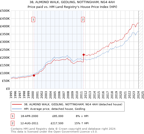 38, ALMOND WALK, GEDLING, NOTTINGHAM, NG4 4AH: Price paid vs HM Land Registry's House Price Index