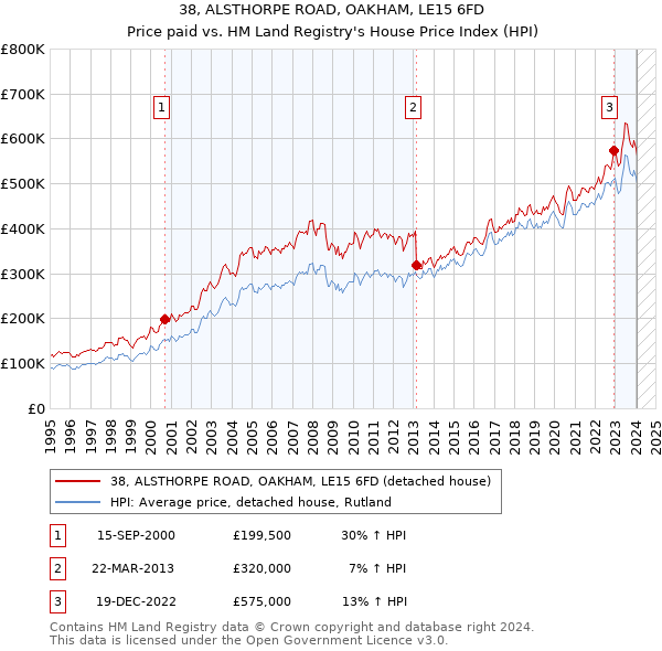 38, ALSTHORPE ROAD, OAKHAM, LE15 6FD: Price paid vs HM Land Registry's House Price Index