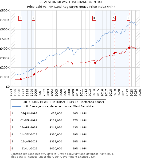 38, ALSTON MEWS, THATCHAM, RG19 3XF: Price paid vs HM Land Registry's House Price Index