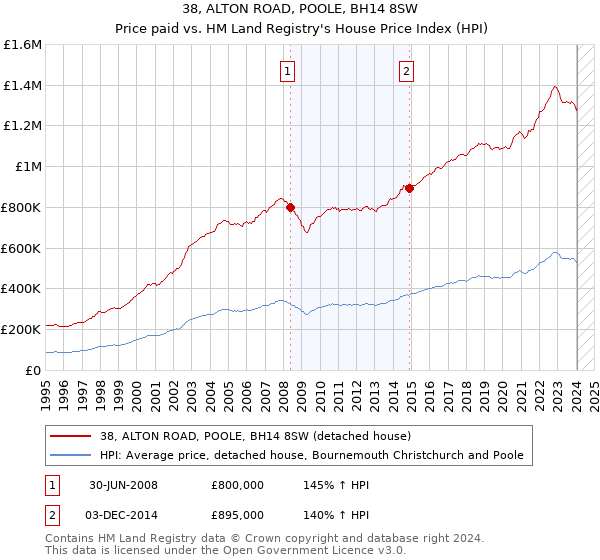 38, ALTON ROAD, POOLE, BH14 8SW: Price paid vs HM Land Registry's House Price Index