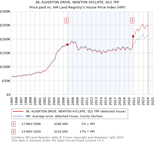 38, ALVERTON DRIVE, NEWTON AYCLIFFE, DL5 7PP: Price paid vs HM Land Registry's House Price Index