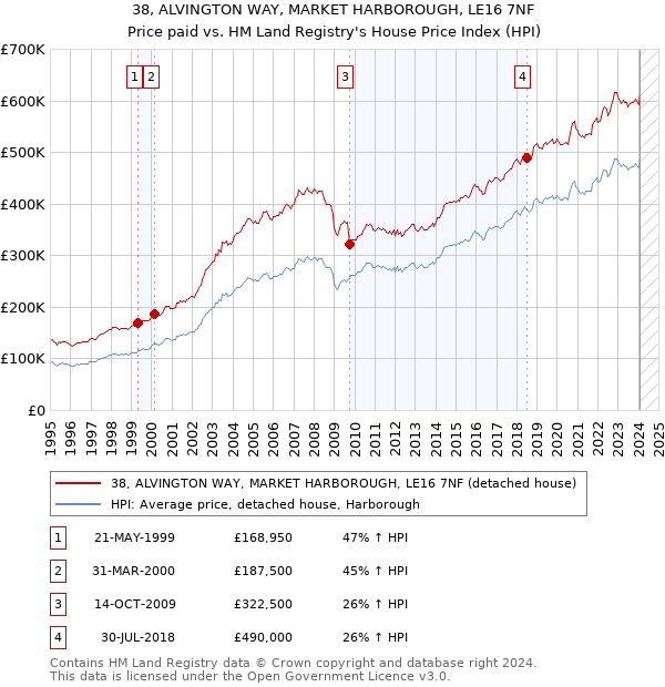 38, ALVINGTON WAY, MARKET HARBOROUGH, LE16 7NF: Price paid vs HM Land Registry's House Price Index