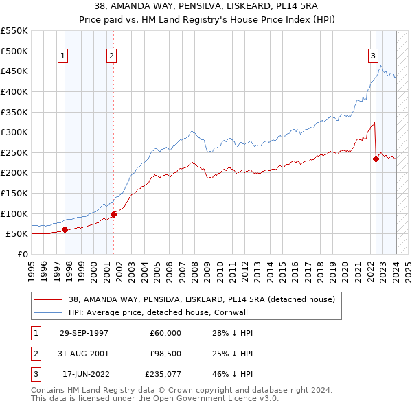 38, AMANDA WAY, PENSILVA, LISKEARD, PL14 5RA: Price paid vs HM Land Registry's House Price Index