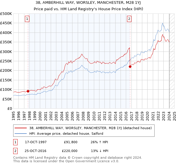38, AMBERHILL WAY, WORSLEY, MANCHESTER, M28 1YJ: Price paid vs HM Land Registry's House Price Index