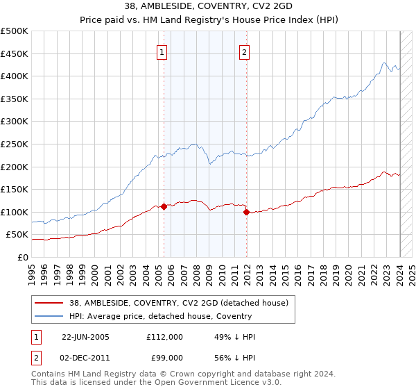 38, AMBLESIDE, COVENTRY, CV2 2GD: Price paid vs HM Land Registry's House Price Index